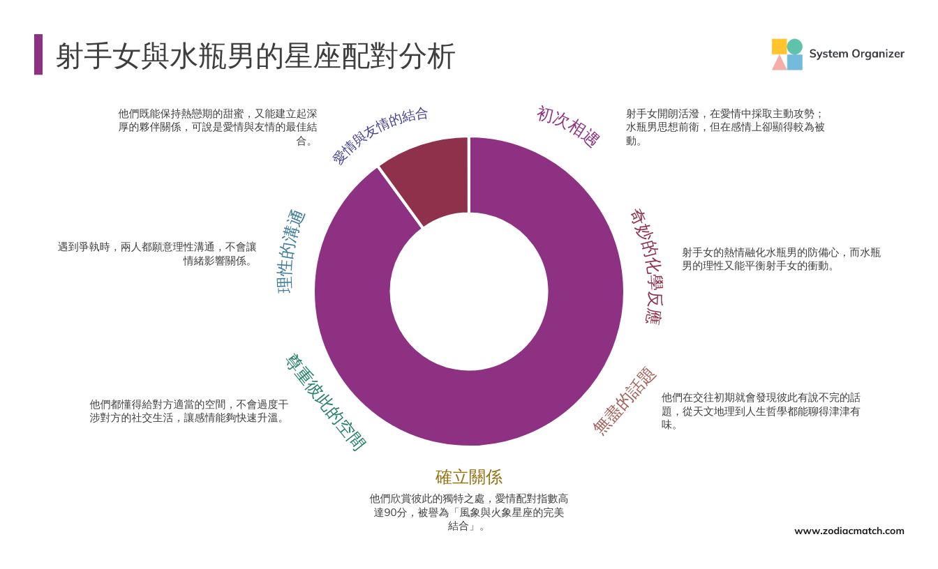 射手女水瓶男的星座配對分析